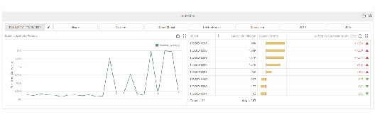 Lead time per product