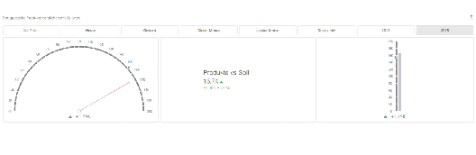 Finished products compared to target value